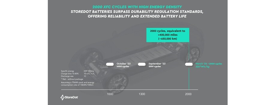 StoreDot achieves 2,000+ consecutive fast charging cycles