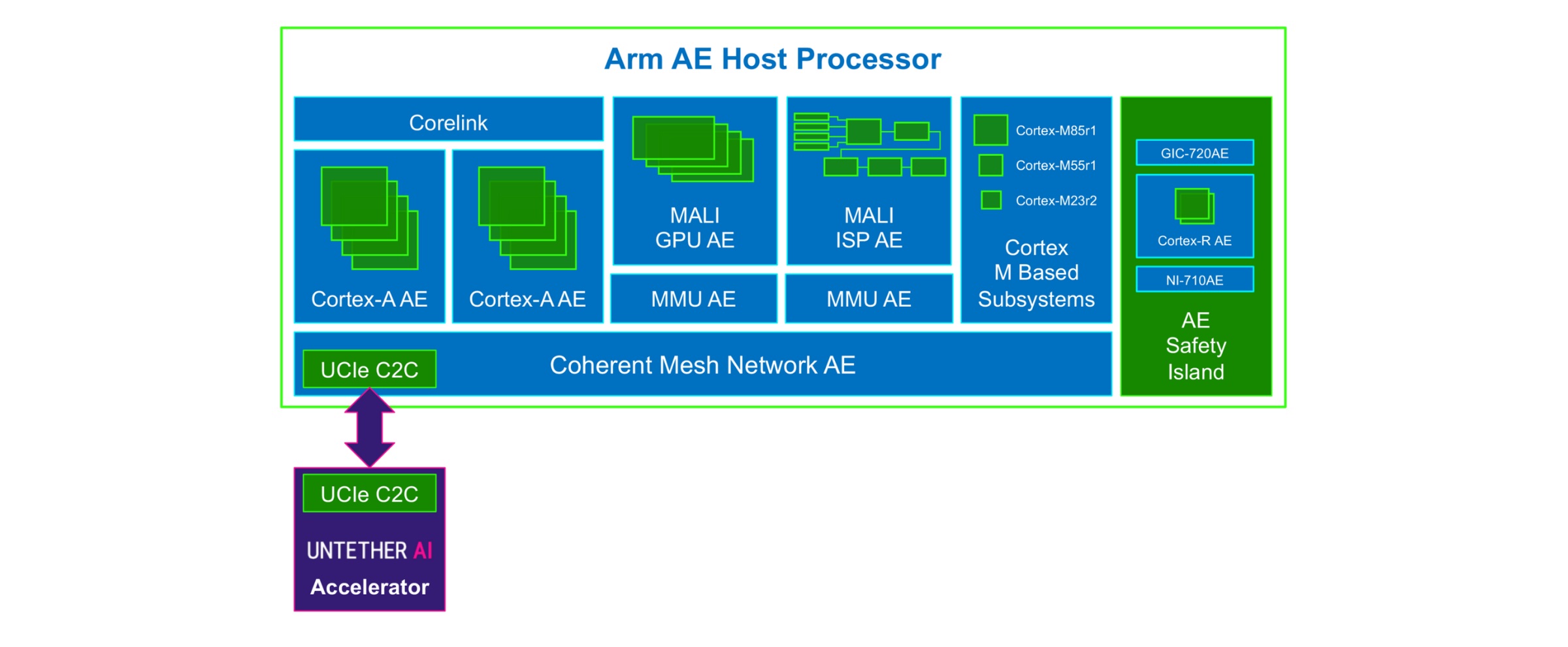 Untether AI collaborates with Arm for automotive AI solutions