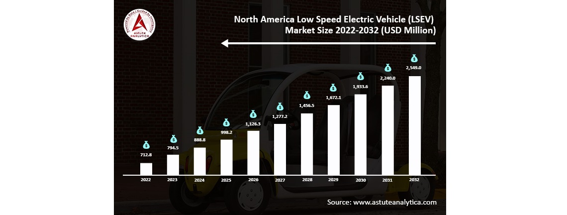 North America's low speed EV market to hit $2.5B by 2032