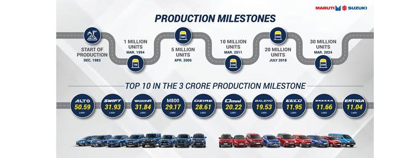 Maruti Suzuki hits 3 crore production milestone